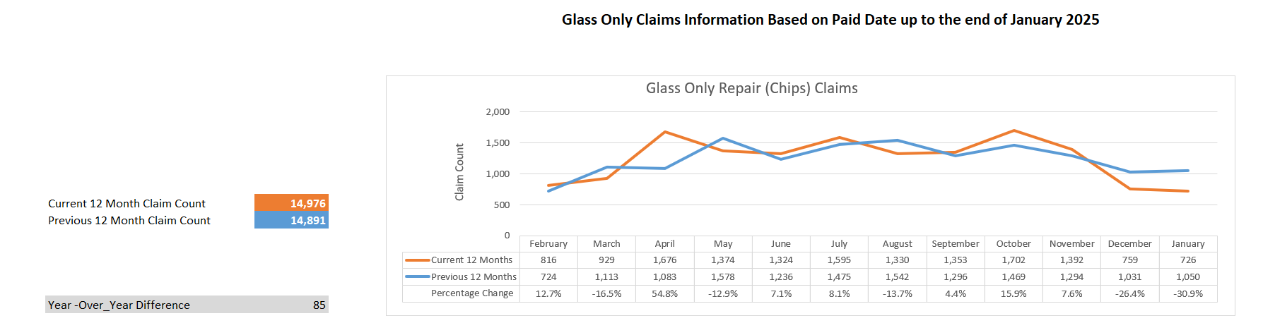 Glass Only Claims Reported